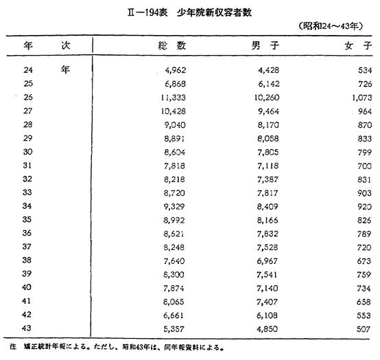 昭和44年版 犯罪白書 第二編/第四章/三/2