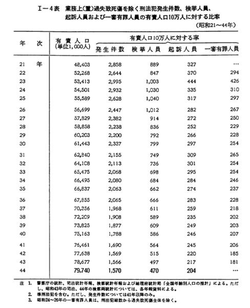 昭和45年版 犯罪白書 第一編/第一章