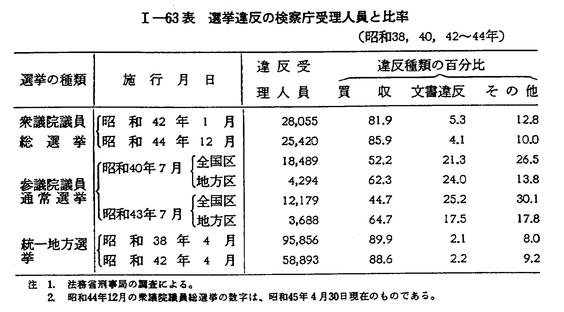 昭和４５年版 犯罪白書 第一編/第二章/六