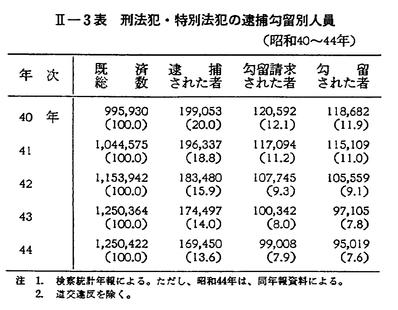 昭和45年版 犯罪白書 第二編/第一章/一/2