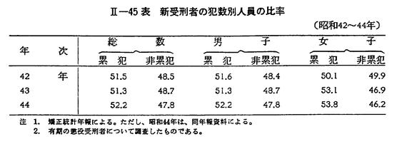 昭和45年版 犯罪白書 第二編/第二章/一/1