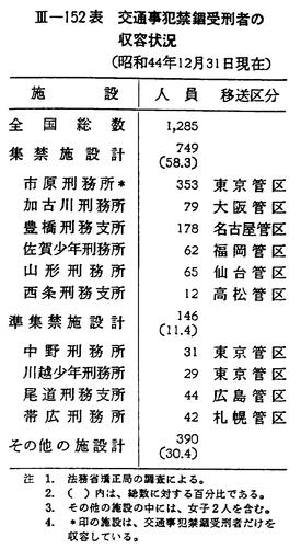 昭和45年版 犯罪白書 第三編/第三章/四/1