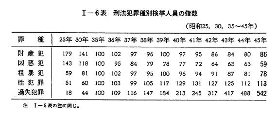 昭和46年版 犯罪白書 第一編/第一章