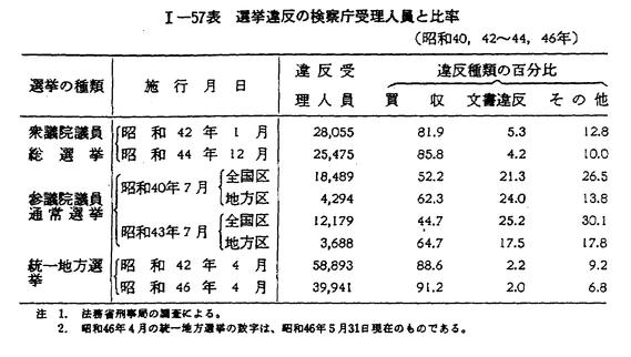 昭和46年版 犯罪白書 第一編/第二章/六