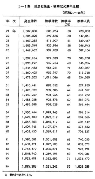 昭和47年版 犯罪白書 第一編/第一章
