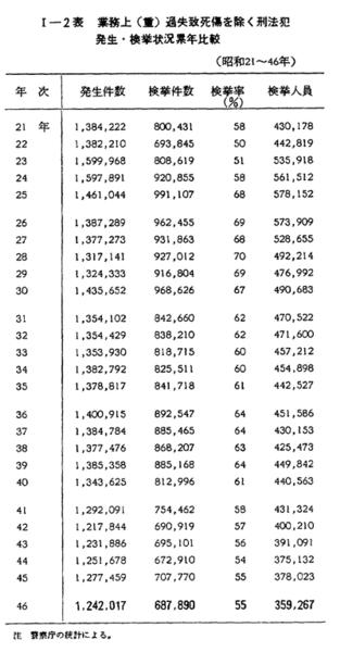 昭和47年版 犯罪白書 第一編/第一章