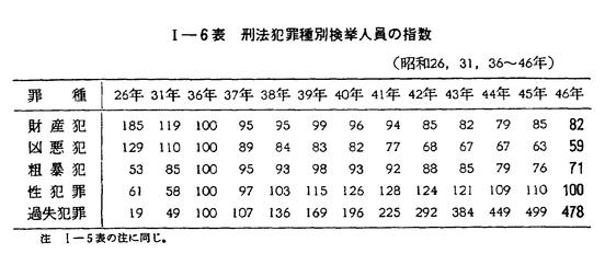 昭和47年版 犯罪白書 第一編/第一章