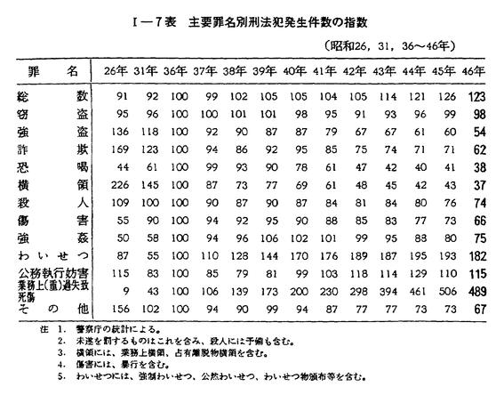 昭和47年版 犯罪白書 第一編/第一章