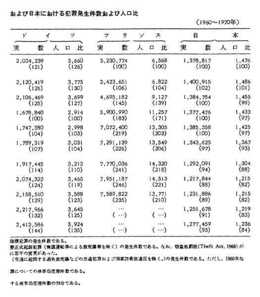 昭和47年版 犯罪白書 第一編/第二章/一一