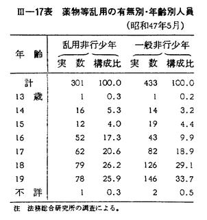 昭和47年版 犯罪白書 第三編/第一章/一/4