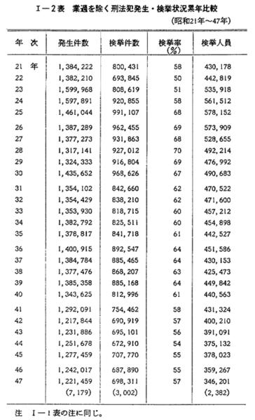 昭和48年版 犯罪白書 第1編/第1章