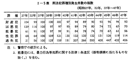 昭和48年版 犯罪白書 第1編/第1章