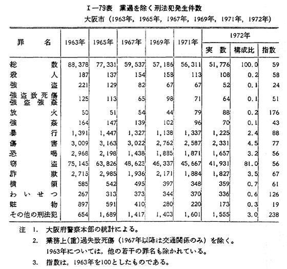 昭和48年版 犯罪白書 第1編/第4章/第5節/2