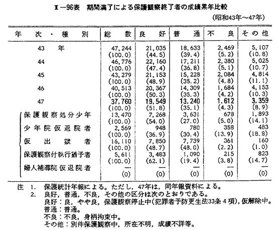 昭和４８年版 犯罪白書 第2編/第3章/第2節/2