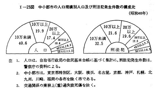 昭和４９年版 犯罪白書 第1編/第3章/第3節