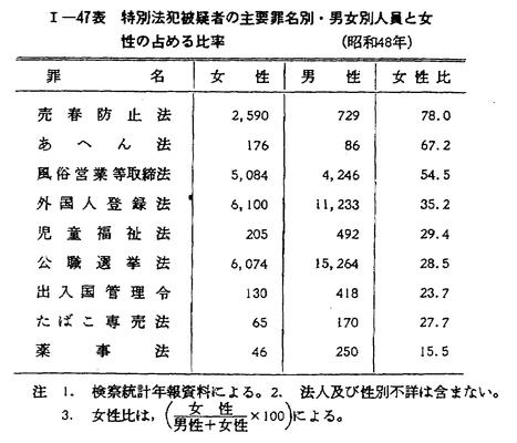 昭和49年版 犯罪白書 第1編/第2章/第3節/2