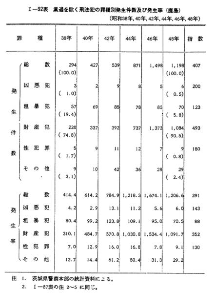 【歴史資料】昭和27年の刑法 昭和50年版 犯罪白書 第1編/第1章/第1節/1