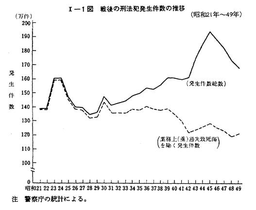 【現品限り一斉値下げ！】 昭和50年版 犯罪白書 第1編/第1章/第1節/1 人文