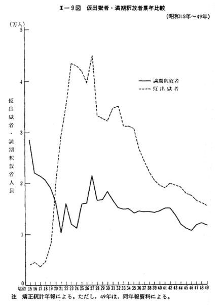 昭和50年版 犯罪白書 第2編/第4章/第2節/2