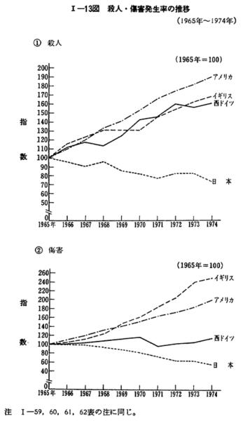 昭和５１年版 犯罪白書 第1編 第2章 第1節 3