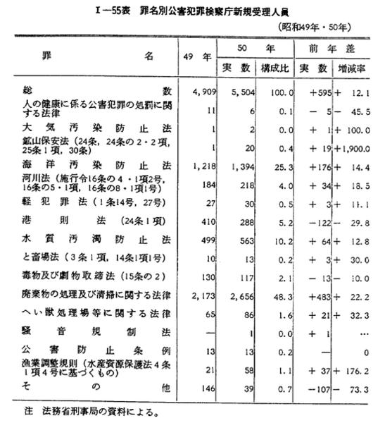 昭和51年版 犯罪白書 第1編/第1章/第8節