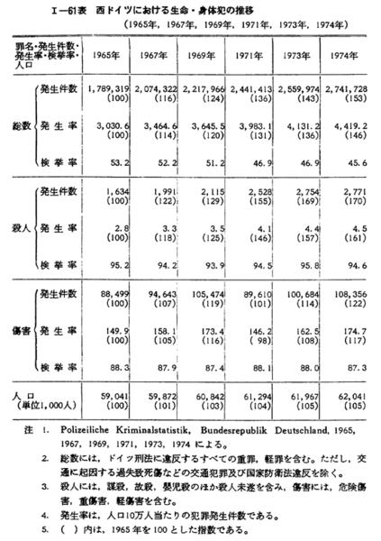 昭和51年版 犯罪白書 第1編/第2章/第1節/3