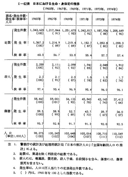 【★超目玉】 昭和51年版 第1編/第2章/第1節/3 犯罪白書 政治学