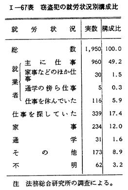 昭和５１年版 犯罪白書 第1編/第3章/第1節/2