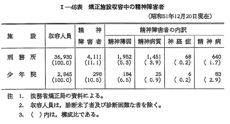 昭和５２年版 犯罪白書 第1編/第1章/第7節/2