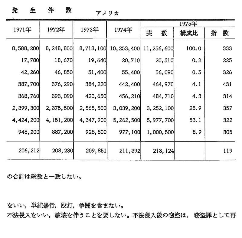 昭和５２年版 犯罪白書 第1編 第3章 第1節 1