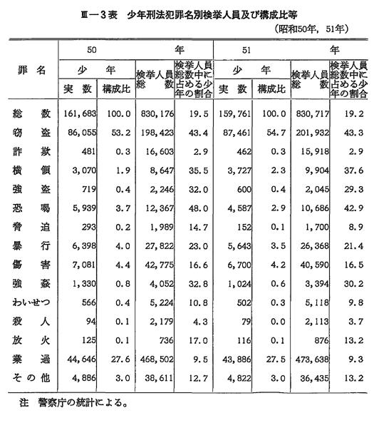 昭和52年版 犯罪白書 第3編/第1章/第1節/1