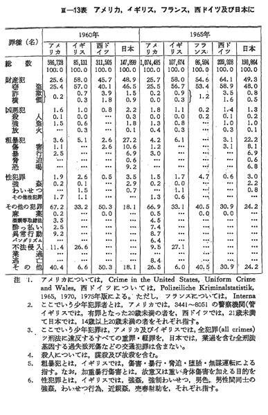 全国宅配無料 昭和52年版 第3編/第1章/第1節/5 犯罪白書 政治学