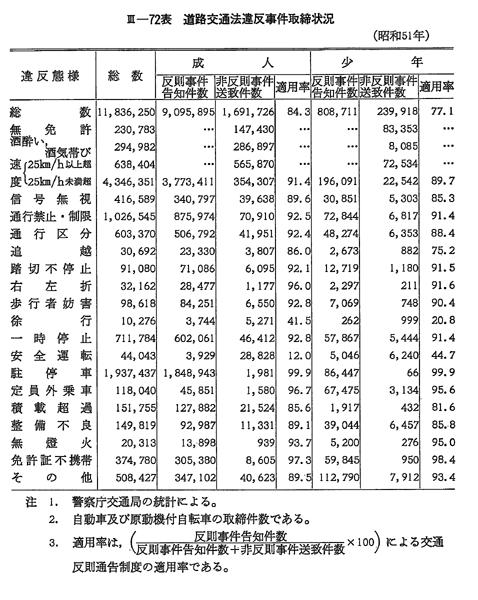 昭和52年版 犯罪白書 第3編/第2章/第1節/3