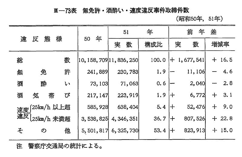 昭和52年版 犯罪白書 第3編/第2章/第1節/3