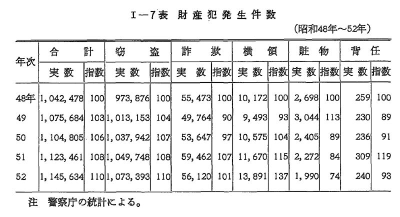 昭和53年版 犯罪白書 第1編/第1章/第1節/2