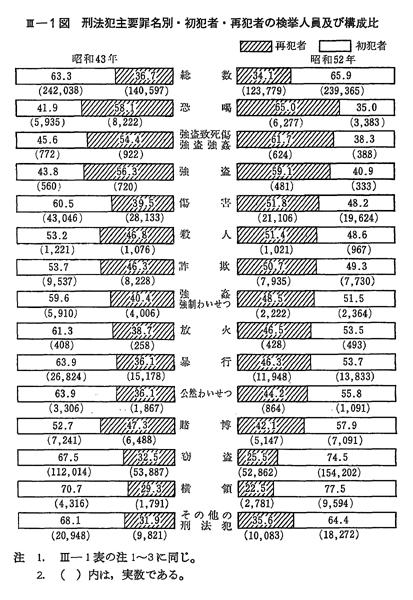昭和53年版 犯罪白書 第3編/第1章/第2節