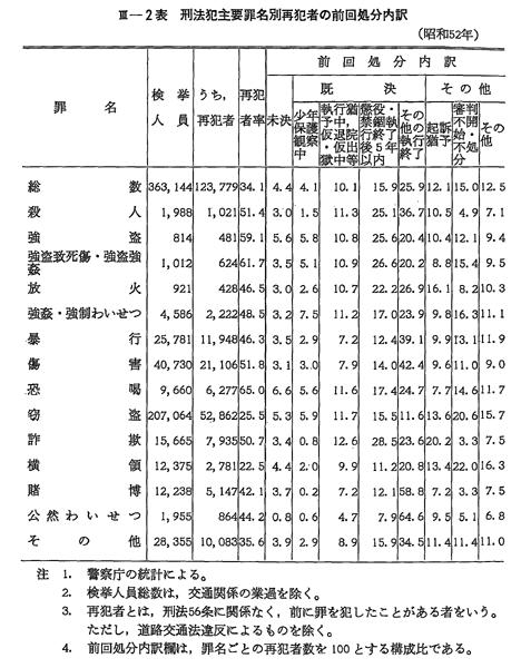 経済白書〈昭和53年版〉 (1978年) 昭和53年版 犯罪白書 第3編/第1章/第2節