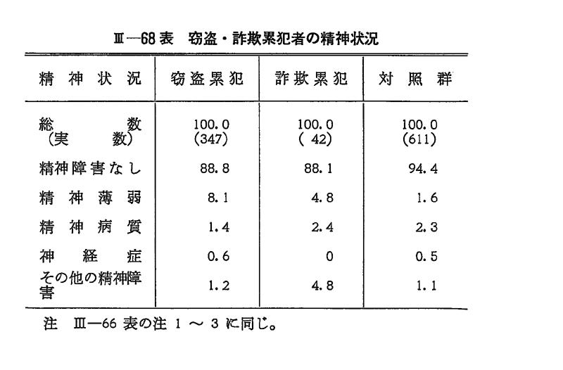 昭和５３年版 犯罪白書 第3編/第4章/第3節/3