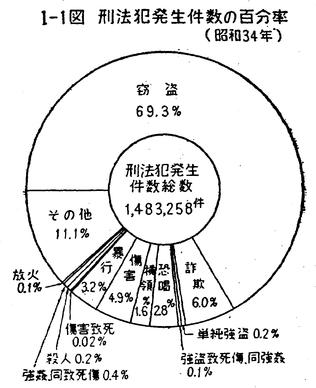 昭和36年版 犯罪白書 第一編/第一章/一