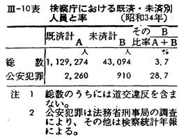 実例信用診断法　(1957年古書) 昭和36年版 犯罪白書 第二編/第二章/二/4