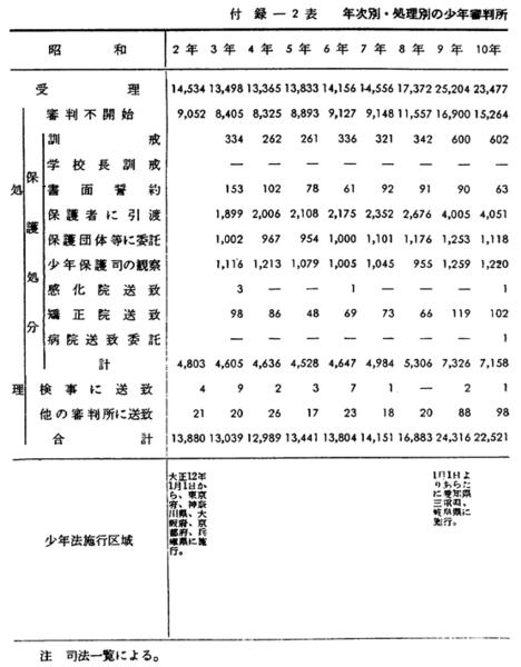昭和36年版 犯罪白書 第二編/