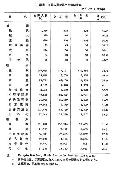 おすすめネット 昭和54年版 犯罪白書 第1編/第3章/第2節/2 和書