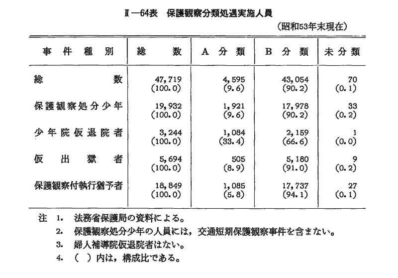昭和54年版 犯罪白書 第2編/第3章/第2節/3