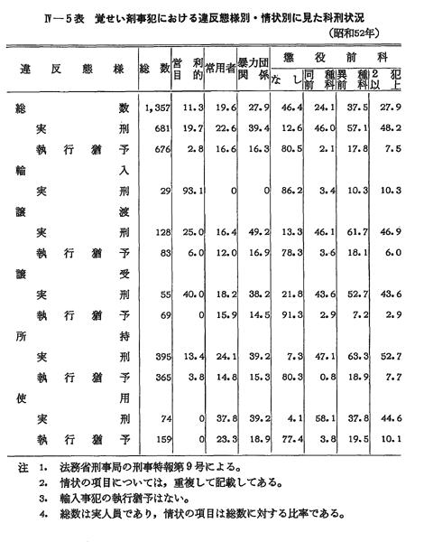 昭和５４年版 犯罪白書 第4編 第1章 第2節 4