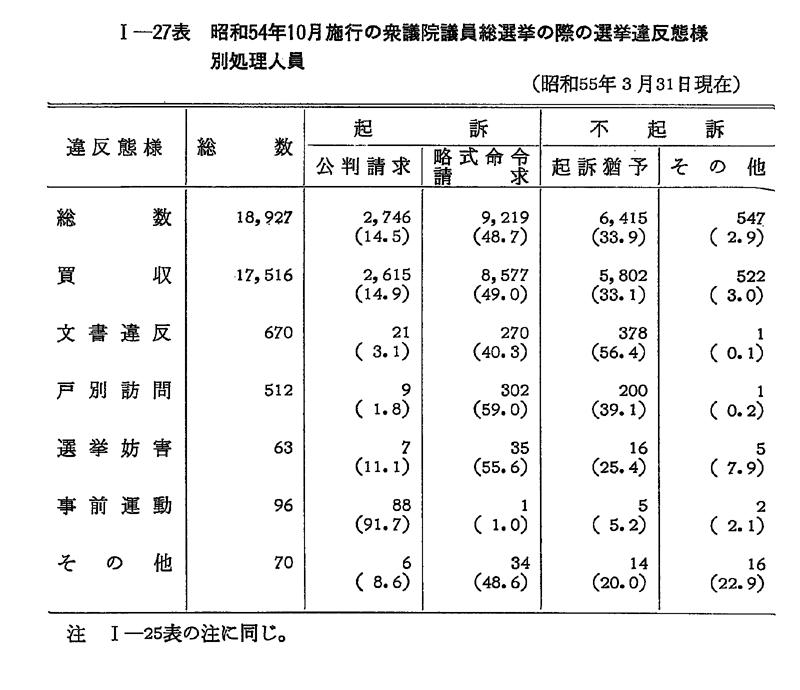 昭和５５年版 犯罪白書 第1編/第1章/第2節/2