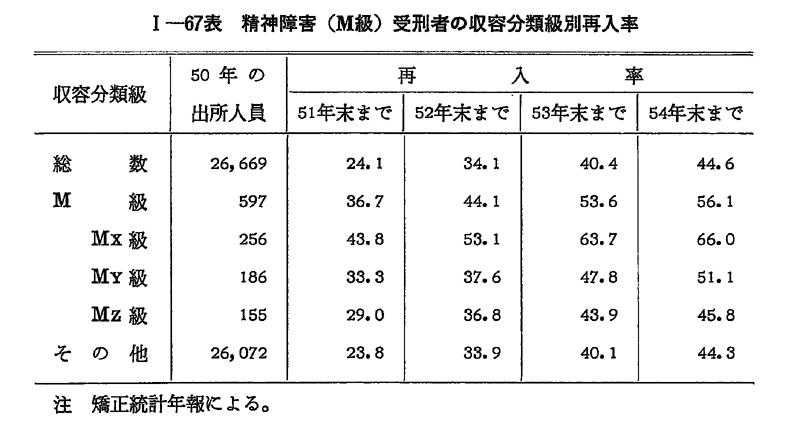 昭和55年版 犯罪白書 第1編/第2章/第5節/2