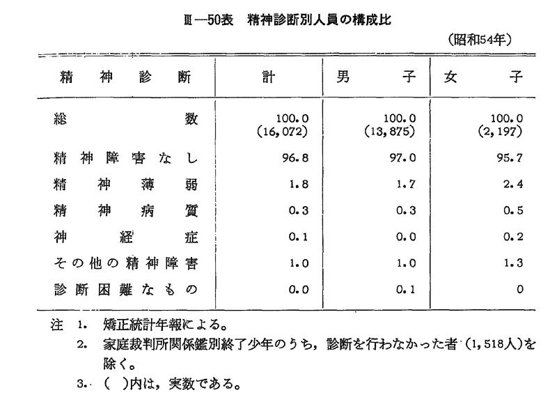 昭和55年版 犯罪白書 第3編/第2章/第2節/4 昭和55年版 犯罪白書 第3編/第2章/第2節/4