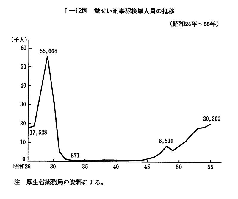 昭和５６年版 犯罪白書 第1編/第3章/第1節/2