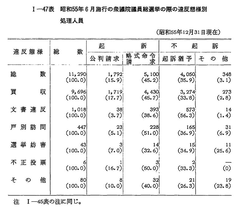 昭和56年版 犯罪白書 第1編/第2章/第5節