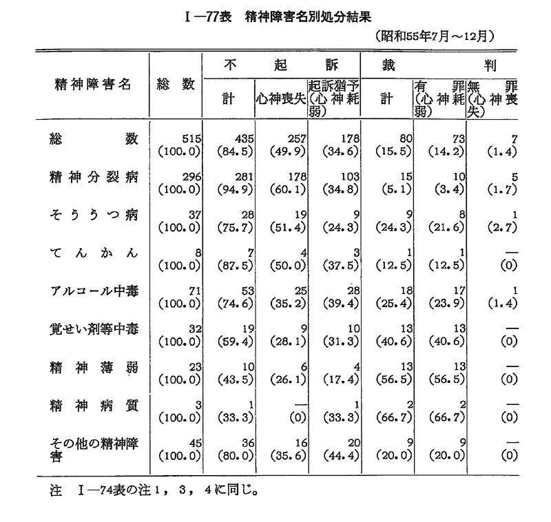 昭和５６年版 犯罪白書 第1編 第3章 第2節 3
